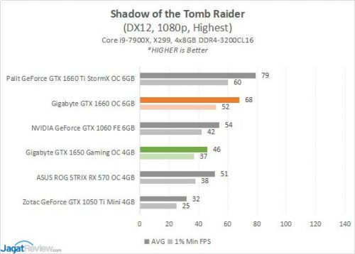 Review: Gigabyte GeForce GTX 1650 Gaming OC 4G (vs Gigabyte GeForce GTX 1660 OC 6G ) 19 Gigabyte GTX1650 OC4G Game9 SoTTRs