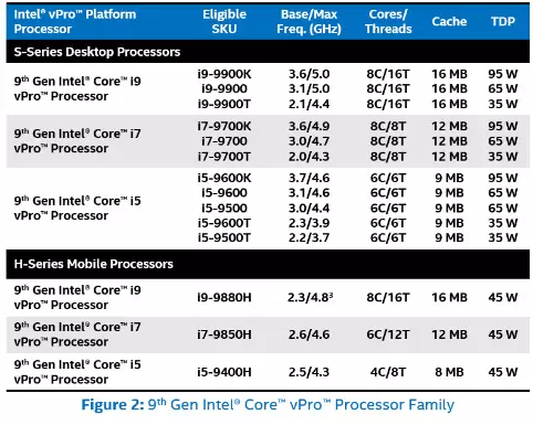 Intel Core 9th gen vPro