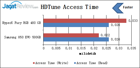 HDTune Access Time