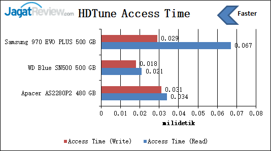 HDTune Access Time