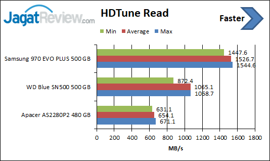 HDTune Read