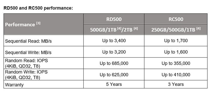 Toshiba Hadirkan Dua SSD NVMe M.2 Baru untuk Gaming 2 Tabel RD500 RC500