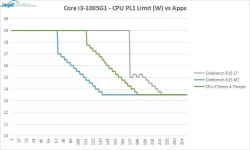 Preview Ice Lake 10nm 2-Core : Intel Core i3-1005G1 7 ICL 12 RESULT CPU PL1s