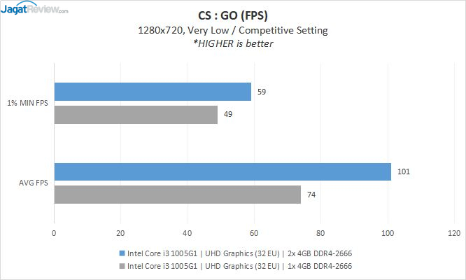 Intel Core i3-1005G1 review