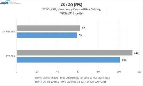 Preview Ice Lake 10nm 2-Core : Intel Core i3-1005G1 14 ICL 13 BENCH CSGOs