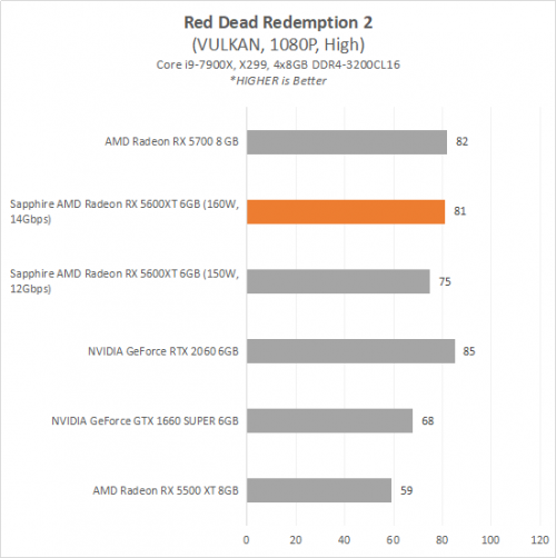 5600XT 10 RDR2