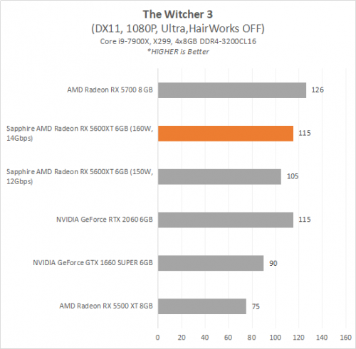 5600XT 12 Witcher3