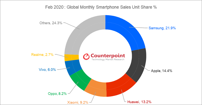 Direct Release: realme Bertahan Sebagai Top 7 Vendor Smartphone Global Berdasarkan Counterpoint Research Monthly Market Pulse Februari 2020 1 Counterpoint Research Monthly Market Pulse Feb 2020