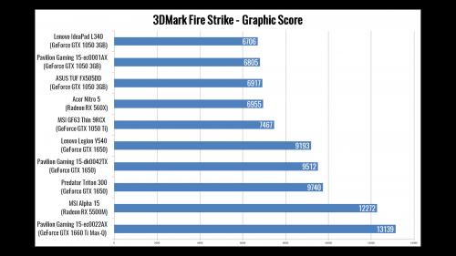 10 Laptop Gaming Termurah dan Cara Memilih Laptop Gaming + Content Creator 13 3dmark fire strike