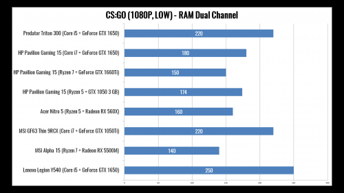 10 Laptop Gaming Termurah dan Cara Memilih Laptop Gaming + Content Creator 22 CSGO DC