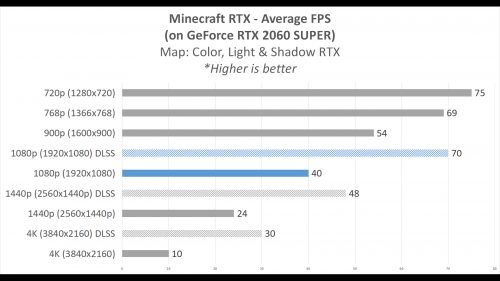 Minecraft RTX: Upgrade Grafis yang Gila! Reaksi, Impresi, dan Catatan Kami 3 Graph