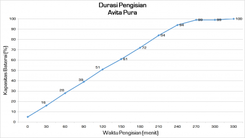 baterai charge avita pura