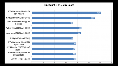 10 Laptop Gaming Termurah dan Cara Memilih Laptop Gaming + Content Creator 14 cb15 max score