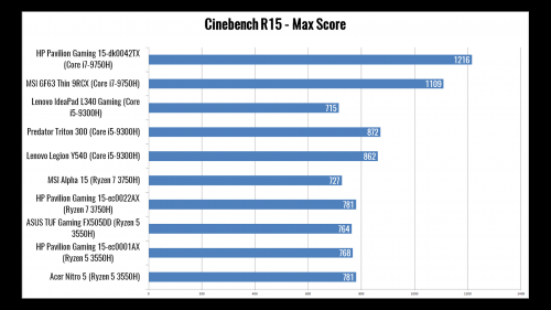 cb15 max score