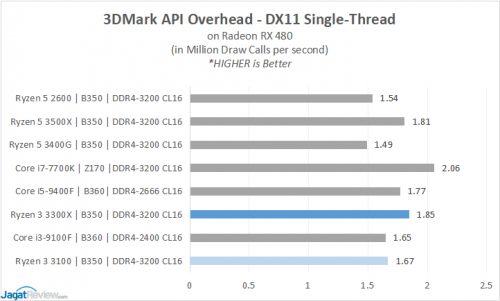 10 3DMarkAPI DX11STv2s