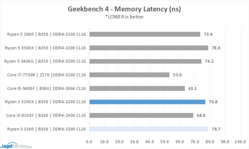 3 GB4 Latencys