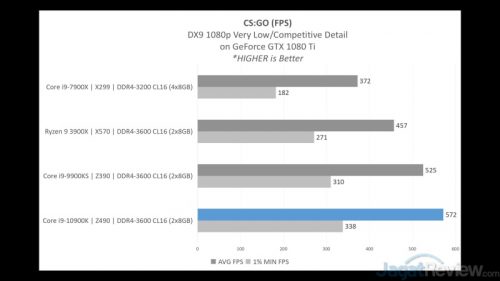 Review Intel Core i9-10900K dengan ASUS ROG Maximus XII Hero WiFi 11 PERFORMANCE 13 GAMECSGO