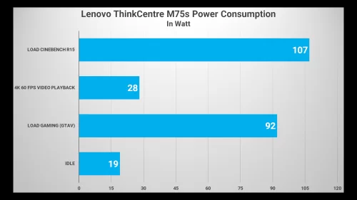 Lenovo ThinkCentre M75S and V55T Review: Cool Power-Efficient AMD Desktop PC 21 Power M75s