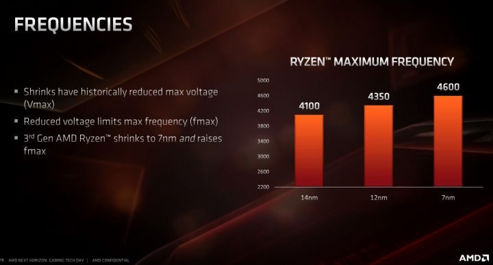 Ryzen 3000XT Diumumkan: AMD Ryzen 3rd Gen 'Zen2' Mulai Kejar Clockspeed ? 4 6 TESTS 1 PRECISION BOOST