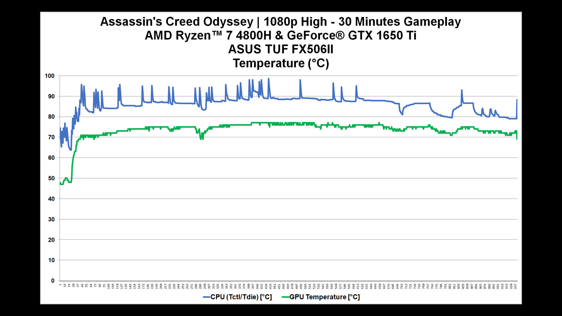 ACOD CPU GPU TEMP LOG