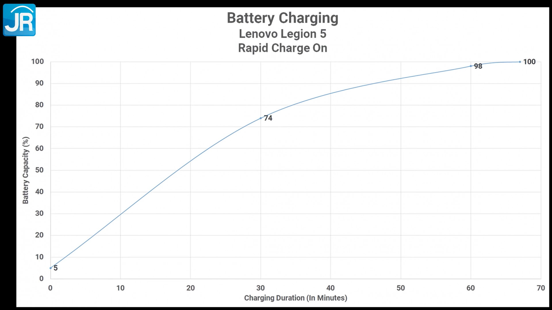 Review Lenovo Legion 5: Laptop Gaming AMD Ryzen 4000 Series yang Dingin dan Kencang 9 BATTERY RAPID CHARGE ON