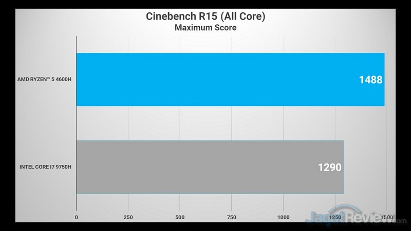 CINEBENCH R15 4600H VS 9750H