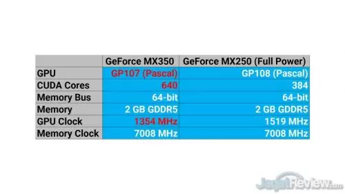 MX350 VS MX250 Chart