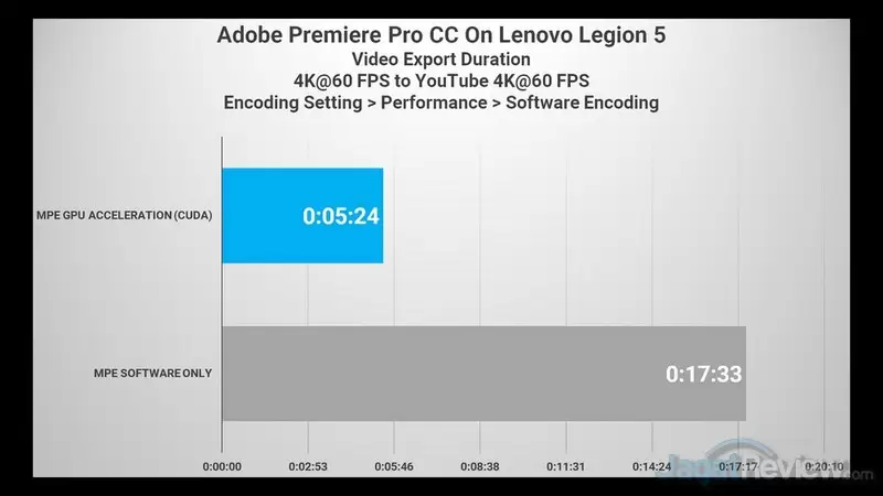 Review Lenovo Legion 5: Laptop Gaming AMD Ryzen 4000 Series yang Dingin dan Kencang 4 PREMIERE 4K to 4K MPE CUDA