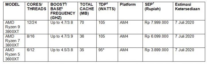 Ryzen 3000XT Diumumkan: AMD Ryzen 3rd Gen 'Zen2' Mulai Kejar Clockspeed ? 13 Ryzen3000XT 3