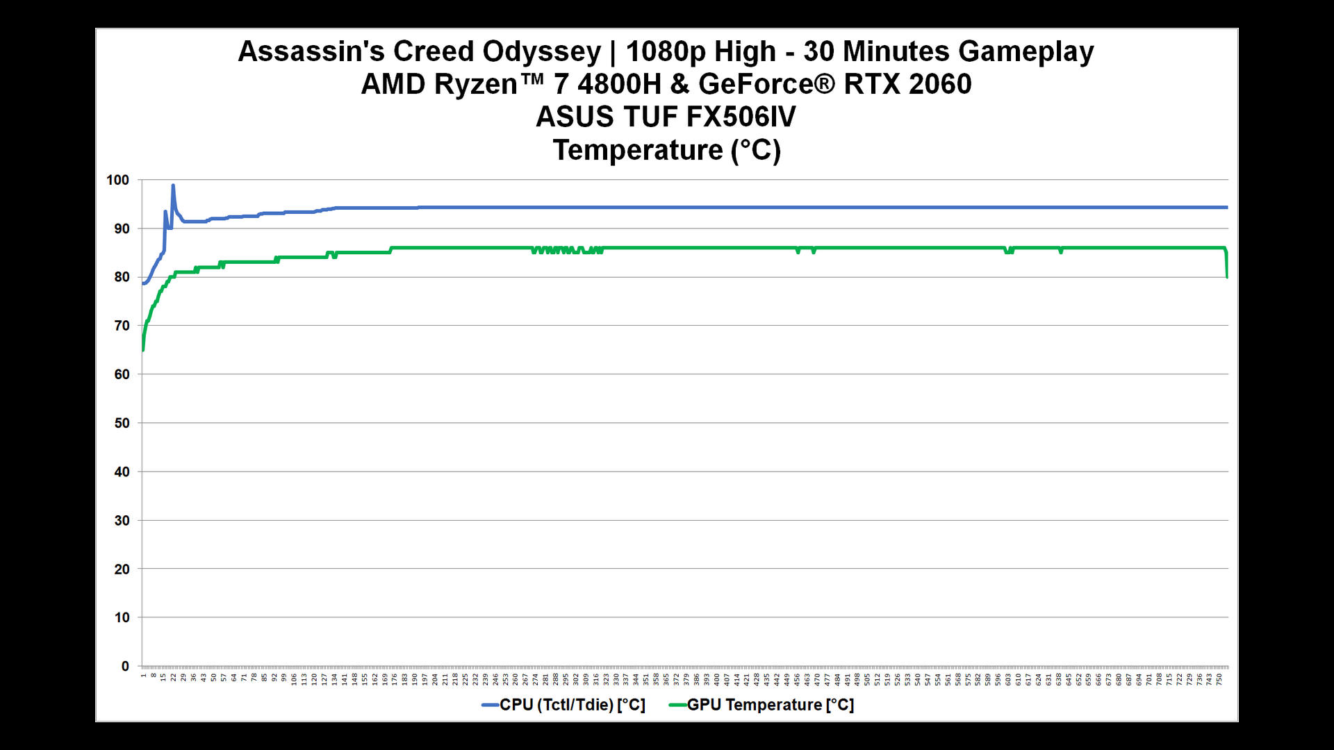 acod CPU GPU LOG