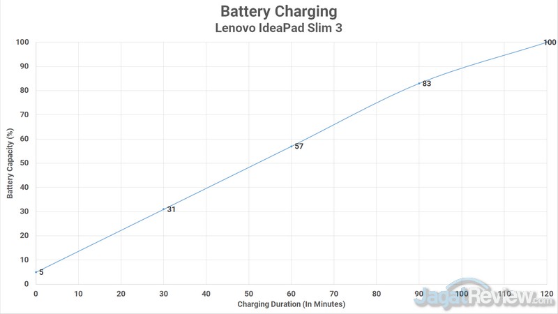 Review IdeaPad Slim 3 - AMD Ryzen 3 4300U 2 BATTERY CHARGING