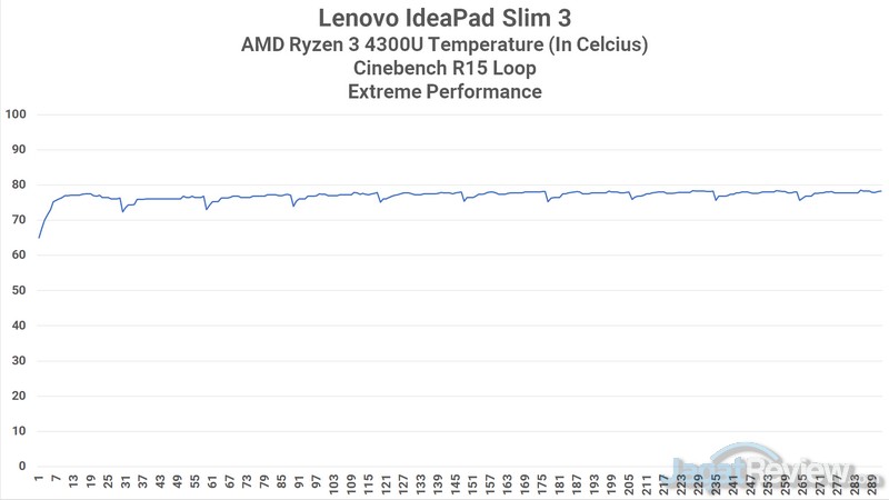 Review IdeaPad Slim 3 - AMD Ryzen 3 4300U 6 CPU Heat
