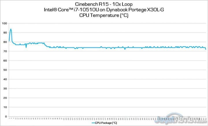 Review Dynabook Portege X30L-G: Super-ringan dengan Intel 10th Gen 12 CPU Temp 1