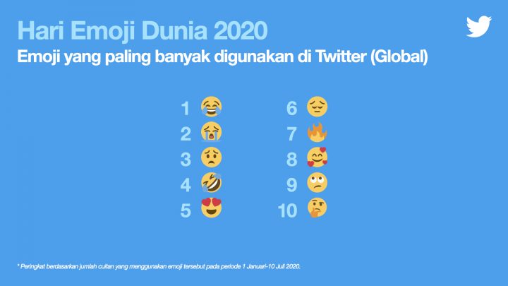 Direct Release: Twitter Merayakan Hari Emoji Dunia 1 Foto 1
