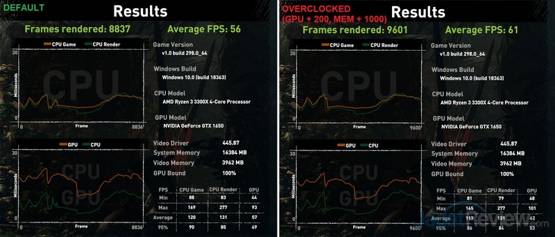Menjajal GeForce GTX 1650 GDDR6: GTA V 100 FPS Hanya Sekitar 100W? 12 OC SOTTR