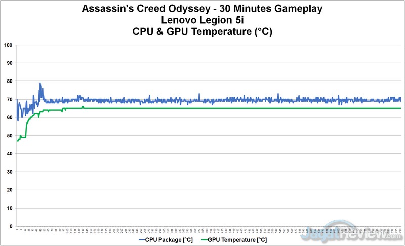 Review Lenovo Legion 5i: Kencang, Dingin, dan Layar Pantone Calibrated 17 Temperatur ACOD