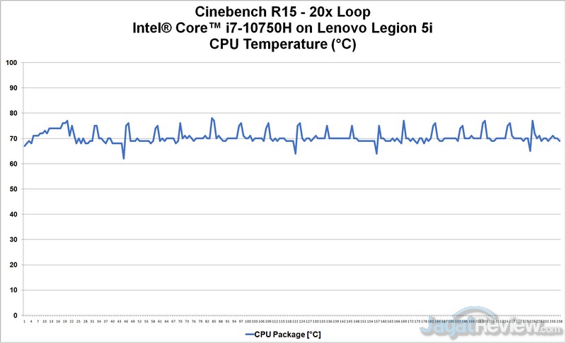 Review Lenovo Legion 5i: Kencang, Dingin, dan Layar Pantone Calibrated 15 Temperatur CPU 1