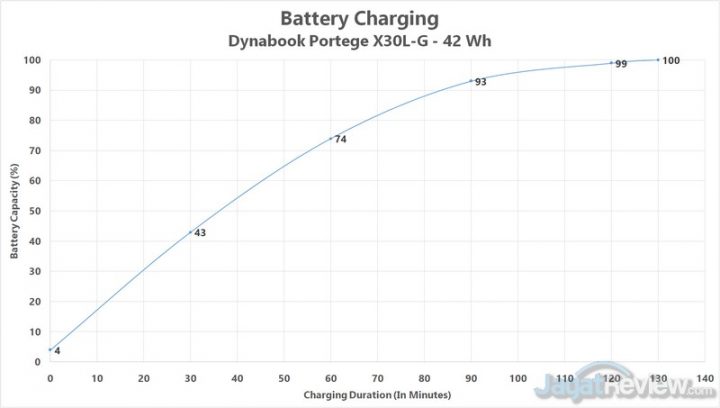 Review Dynabook Portege X30L-G: Super-ringan dengan Intel 10th Gen 8 battery