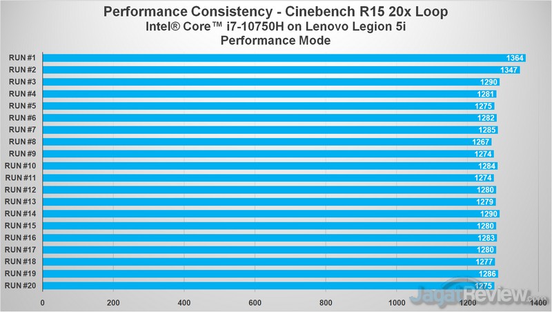 Review Lenovo Legion 5i: Kencang, Dingin, dan Layar Pantone Calibrated 3 cb performance