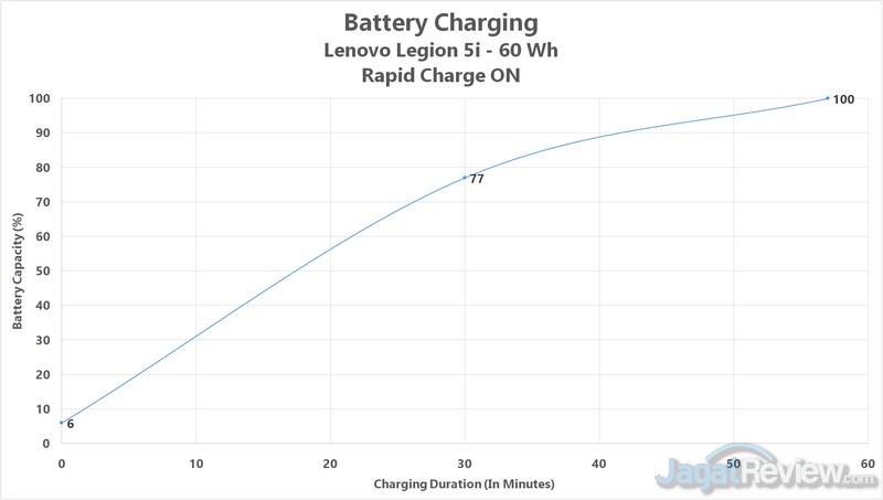 Review Lenovo Legion 5i: Kencang, Dingin, dan Layar Pantone Calibrated 10 charging rapid charge on