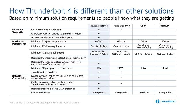 thunderbolt4 comparison chart