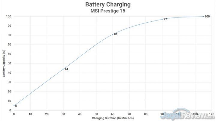 Review MSI Prestige 15: Laptop Video Editor yang Ringan dan Tipis 13 Battery Charging 1