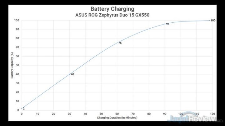 Review ASUS ROG Zephyrus Duo 15 GX550: Laptop Content Creator Battery Charging