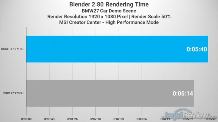 Blender 10710U VS 9750H