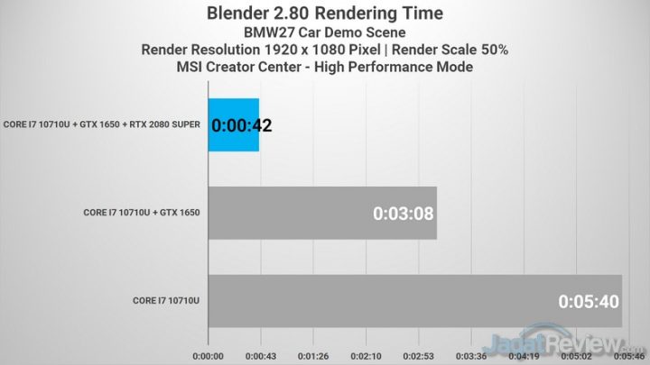 Review MSI Prestige 15: Laptop Video Editor yang Ringan dan Tipis 5 Blender 10710U VS GTX 1650 RTX 2080S