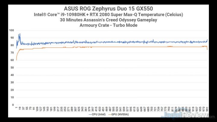 Review ASUS ROG Zephyrus Duo 15 GX550: Laptop Content Creator CPU GPU Heat ACOD