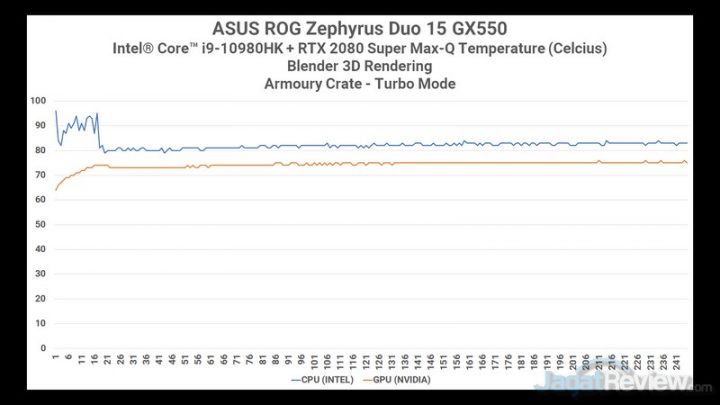 Review ASUS ROG Zephyrus Duo 15 GX550: Laptop Content Creator CPU GPU Heat Blender