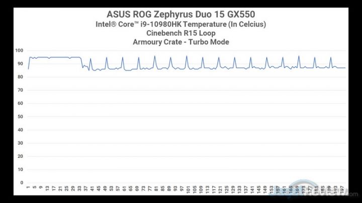 Review ASUS ROG Zephyrus Duo 15 GX550: Laptop Content Creator CPU Heat CB15