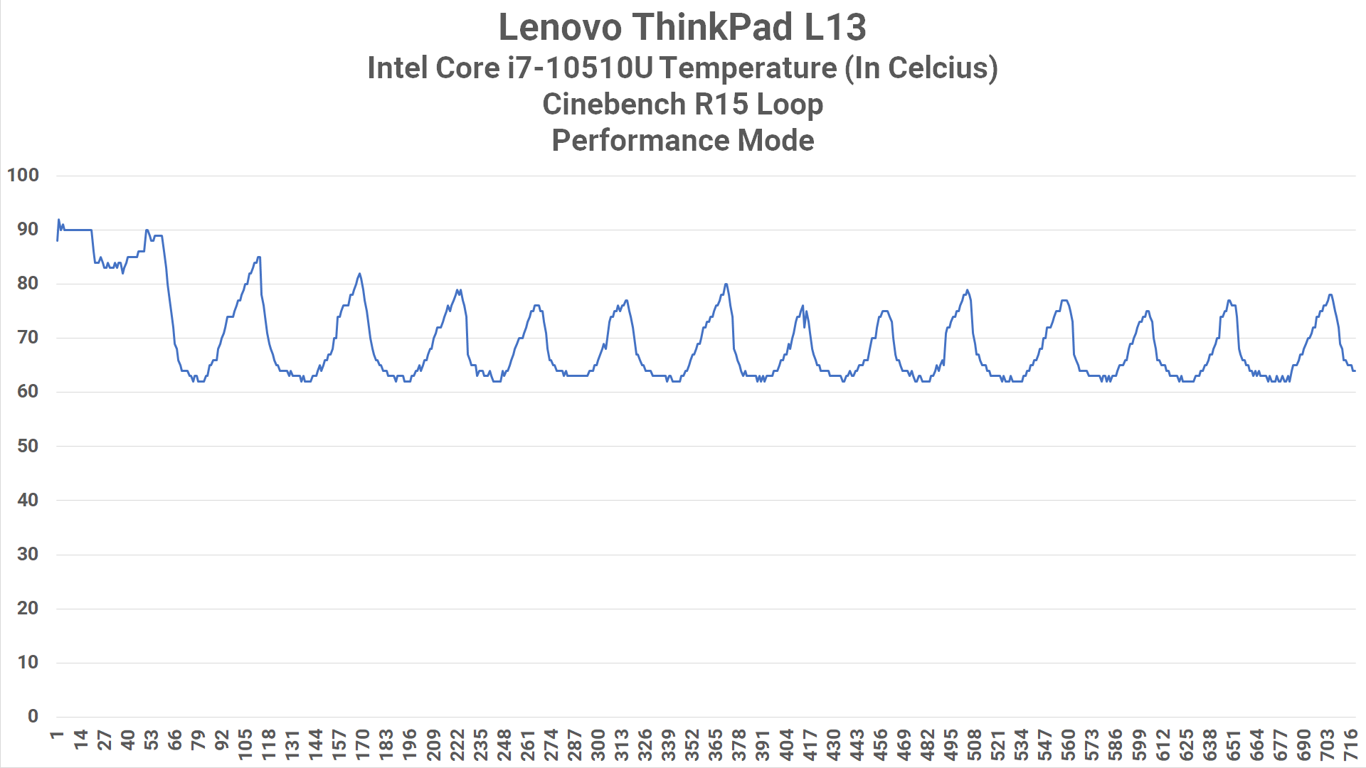 Review Lenovo Thinkpad L13 dan L13 Yoga: Laptop Premium Dengan Kenyamanan Tinggi 4 CPU Heat L13