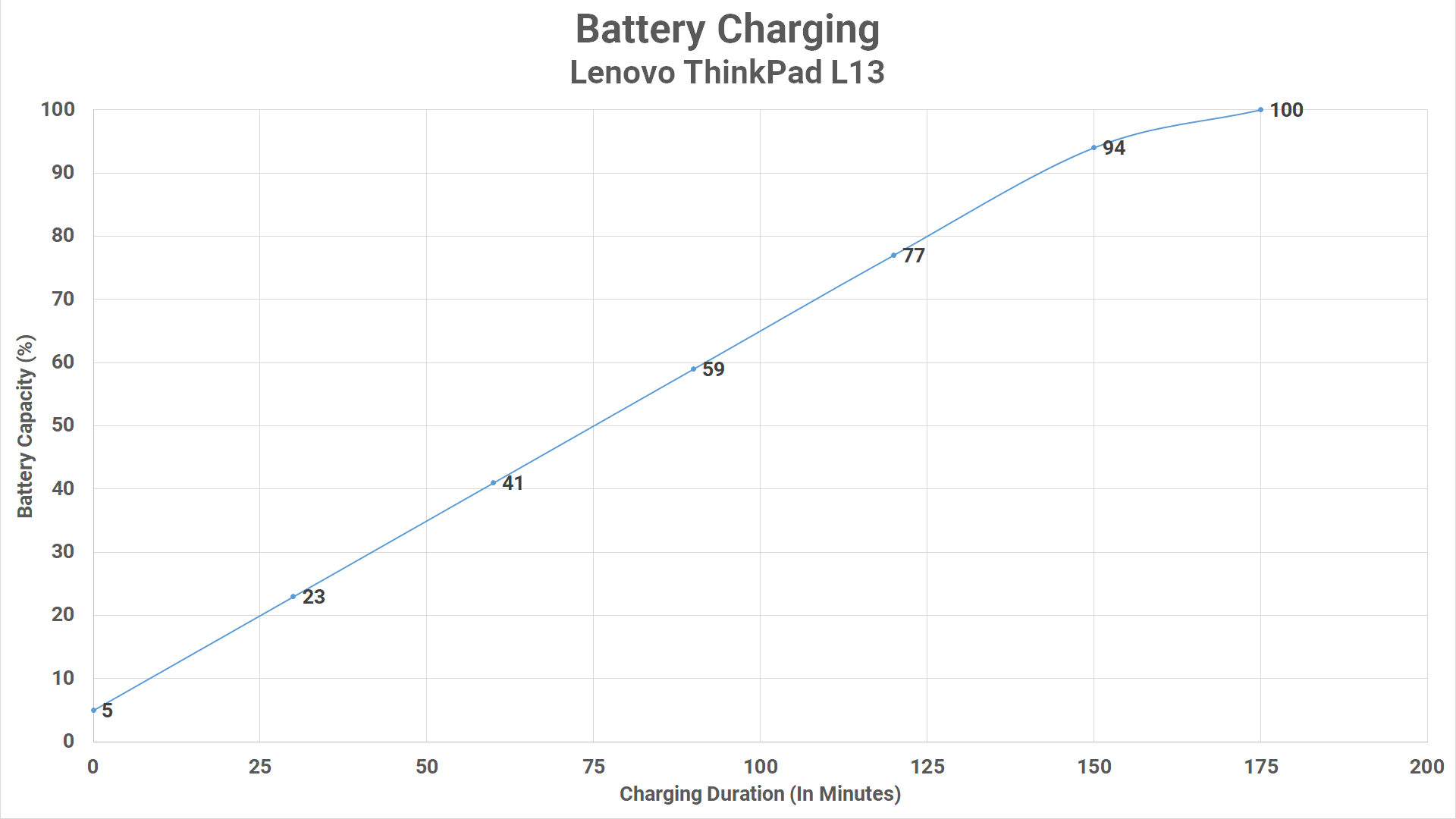 Review Lenovo Thinkpad L13 dan L13 Yoga: Laptop Premium Dengan Kenyamanan Tinggi 2 Charging L13